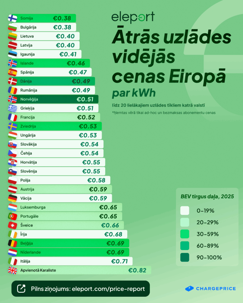 cik maksā ātrā uzlāde Eiropā