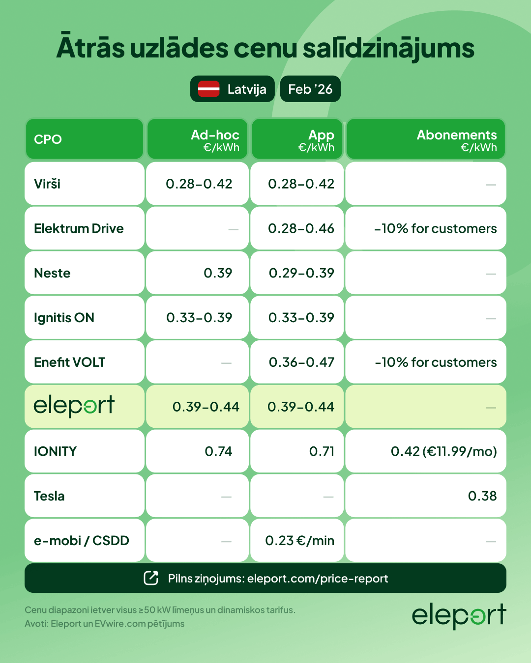 cik maksā ātrā uzlāde Latvijā