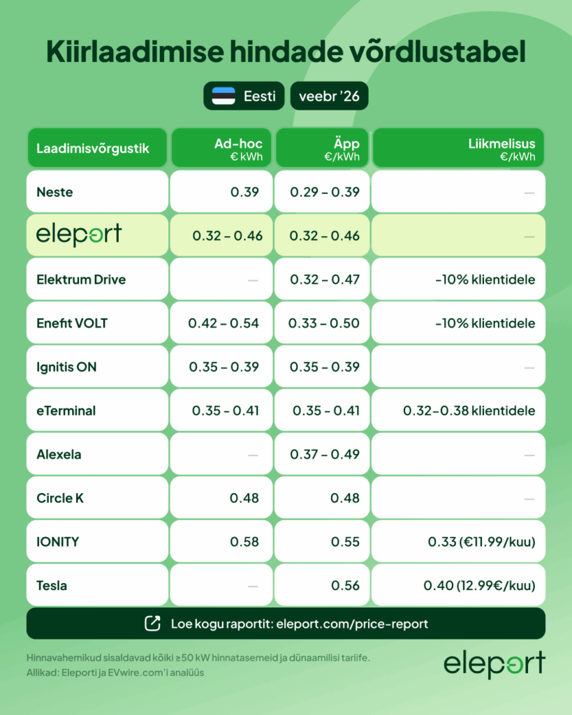 kui palju maksab elektriauto kiirlaadimine Eestis