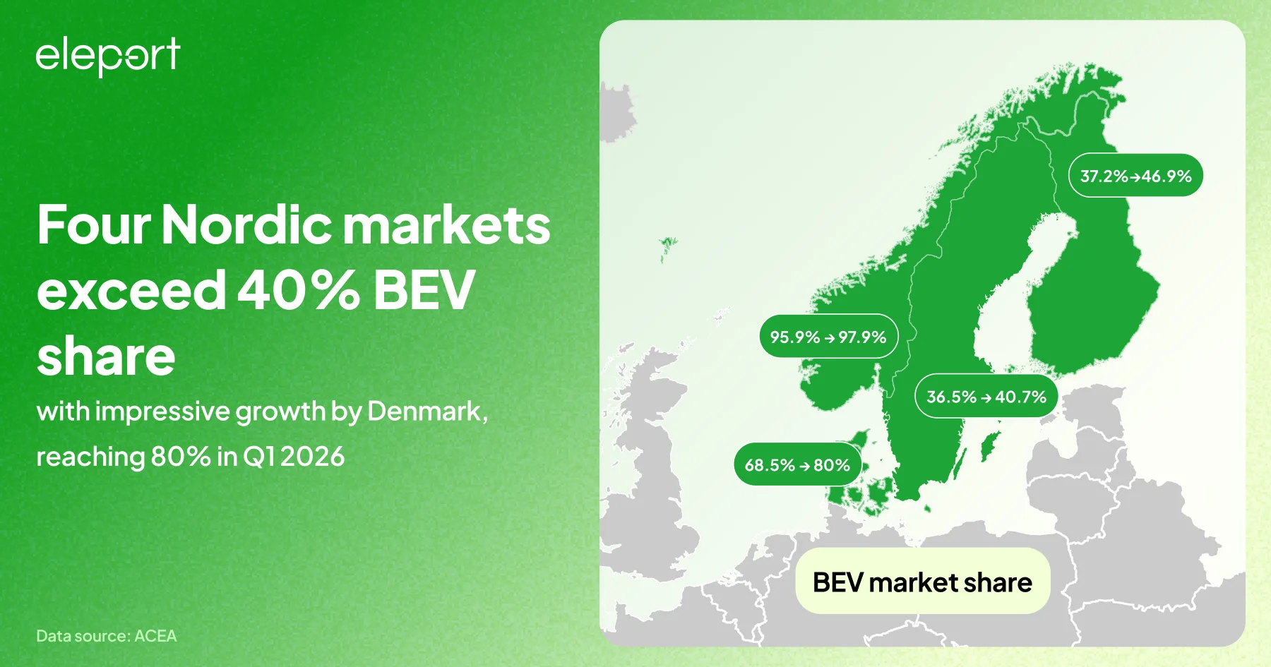 europe EV sales in Nordic countries