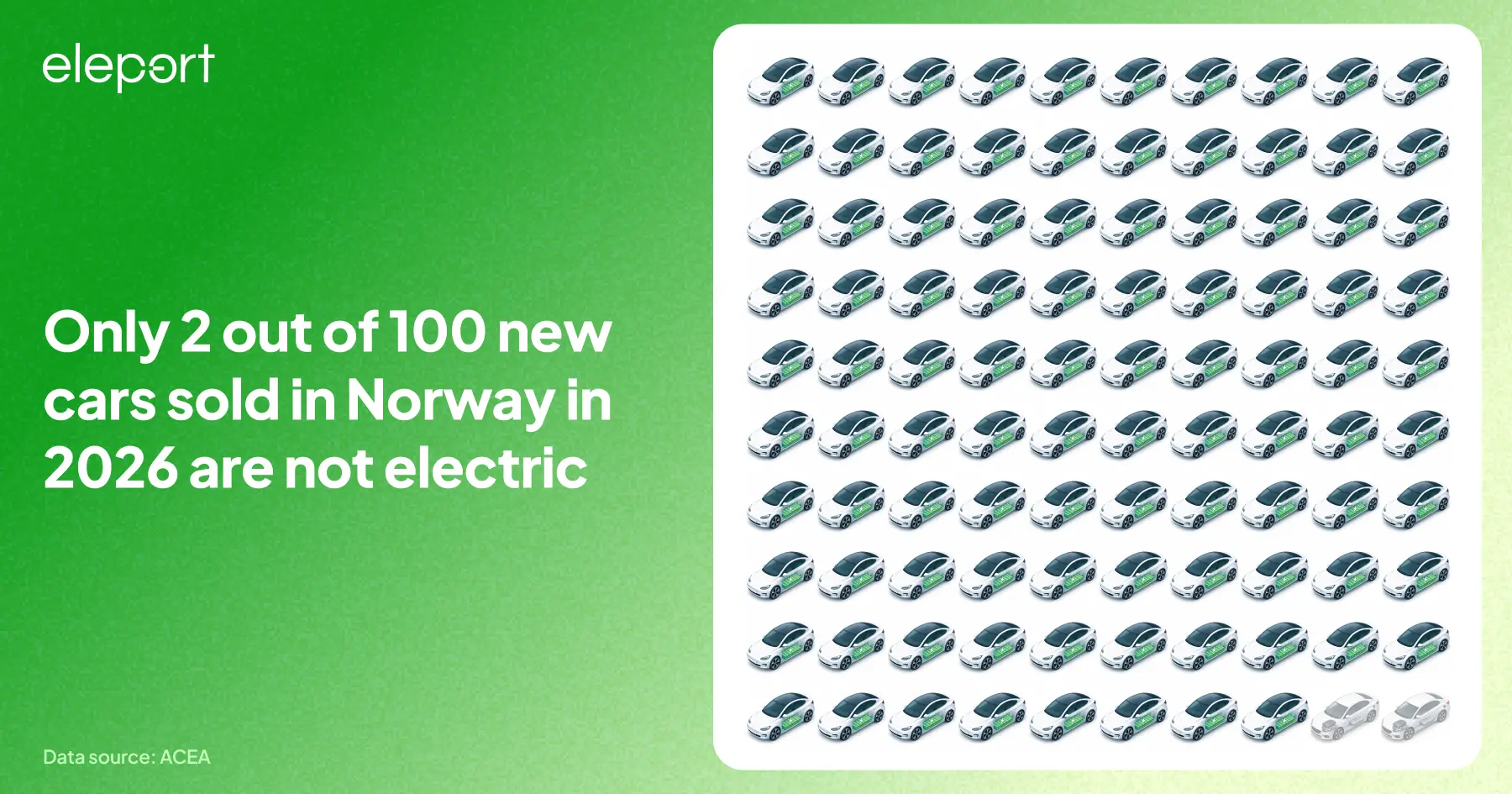 European EV sales in Norway
