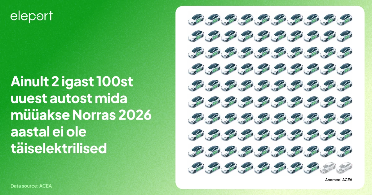 Ainult 2 igast 100st uuest autost mida müüakse Norras 2026 aastal ei ole täiselektrilised
