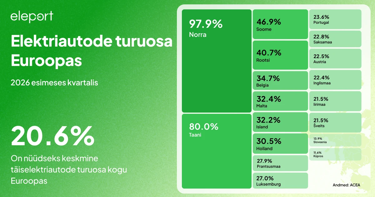 elektriautode turuosa Euroopas 2026 esimeses kvartalis