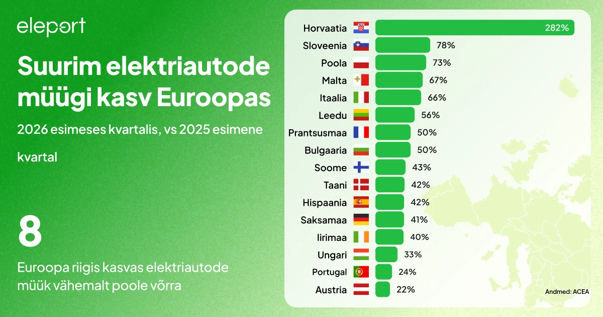 Suurim elektriautode müügi kasv Euroopas 2026 esimeses kvartalis, vs 2025 esimene kvartal