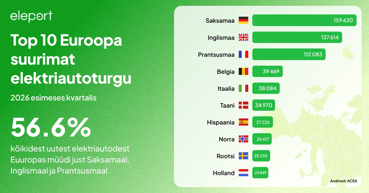 top 10 Euroopa suurimat elektriautoturgu 2026 esimeses kvartalis