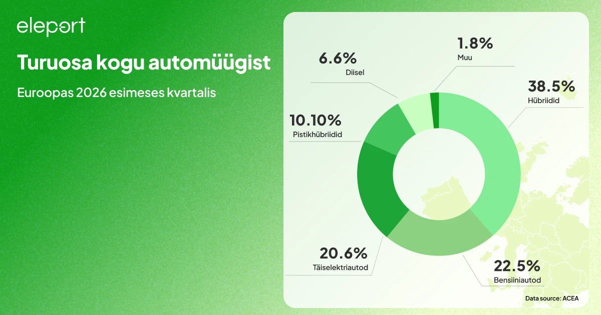 turuosa kogu automüügist Euroopas 2026 esimeses kvartalis
