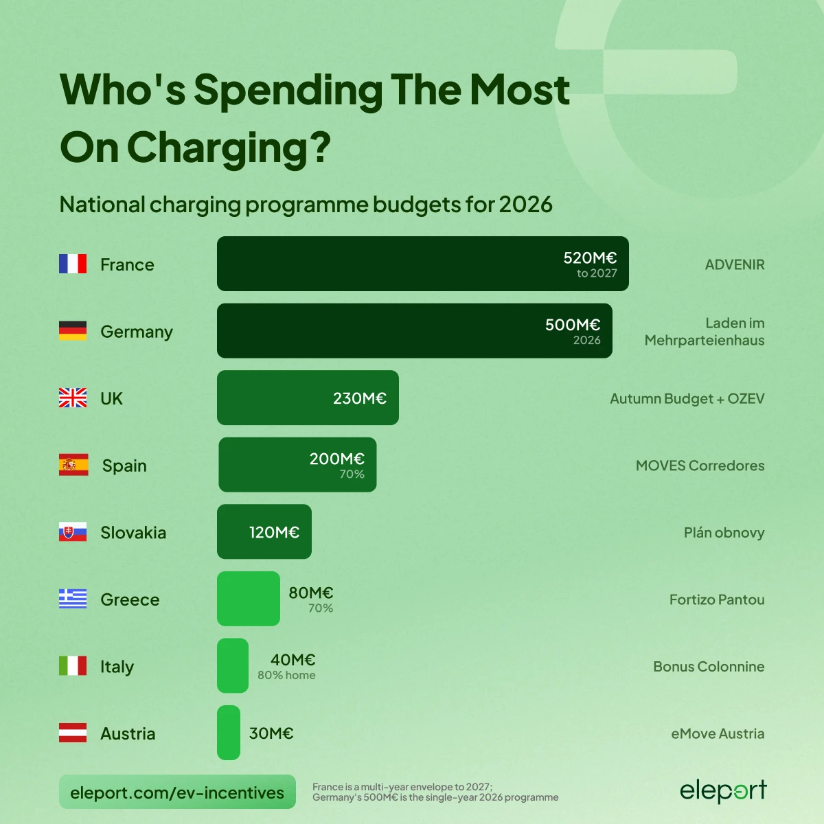 EV incentives by country 2026