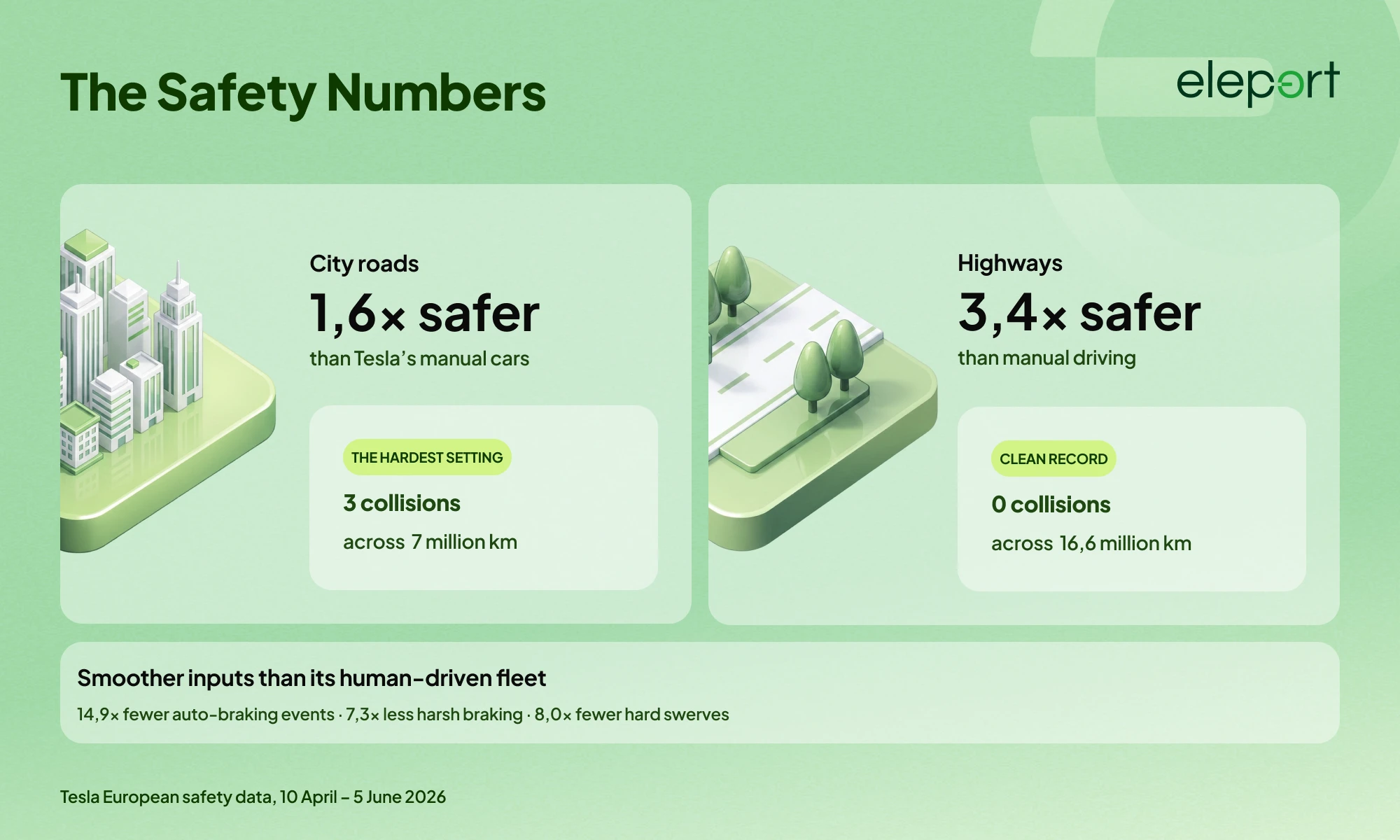 Tesla FSD safety infographic