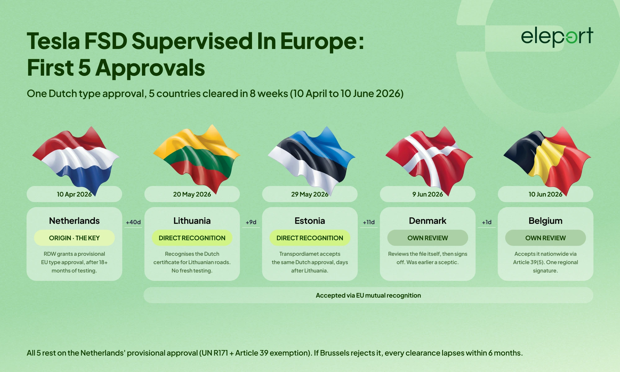 Tesla FSDin Europe first 5 approvals