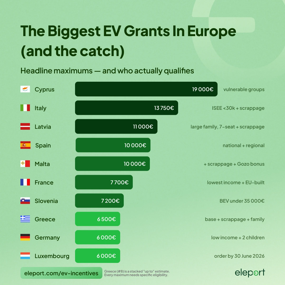the biggest EV grants in Europe
