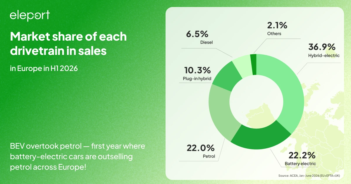 EV sales in the EU h1 2026