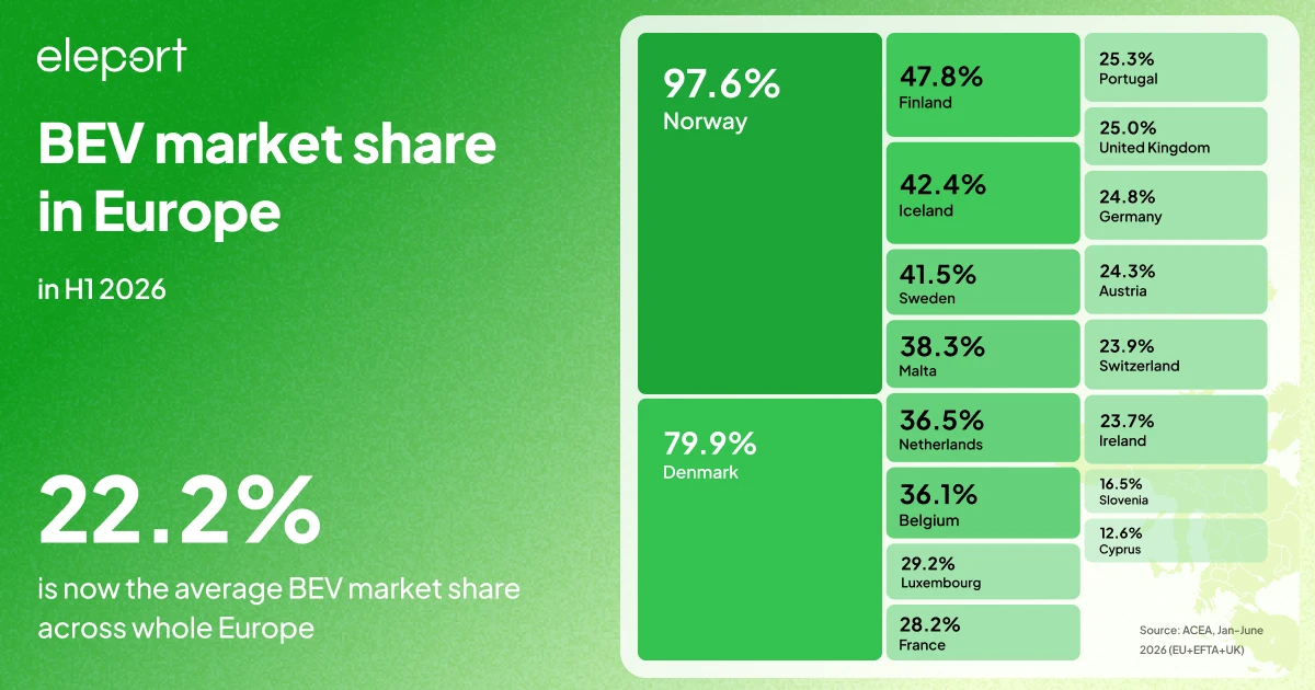 Eleport BEV market share in Europe in 2026