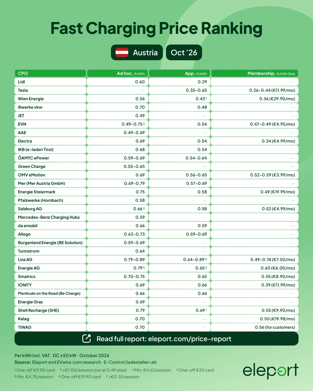 EV charging prices in Austria