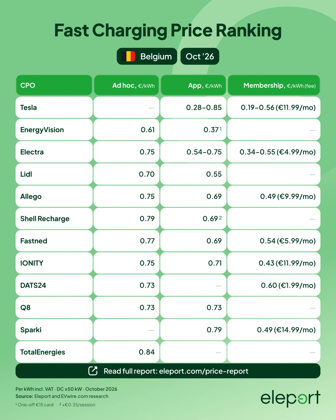 EV charging prices in Belgium