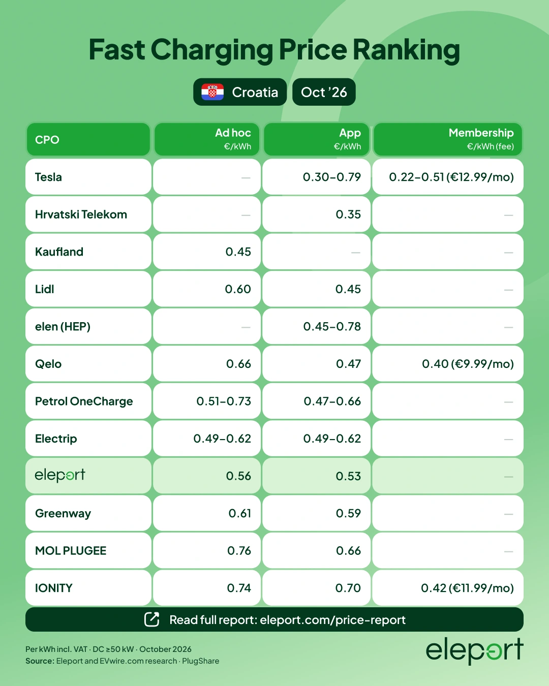 Croatia EV prices