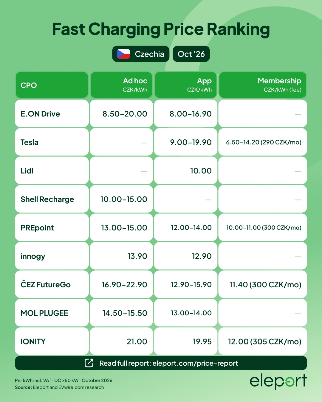 EV fast charging prices in Czechia