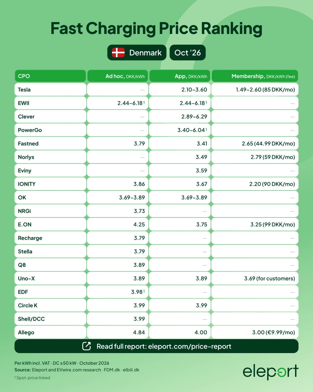 Denmark EV charging prices