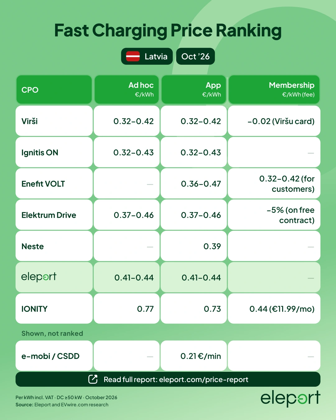 EV charging prices Latvia