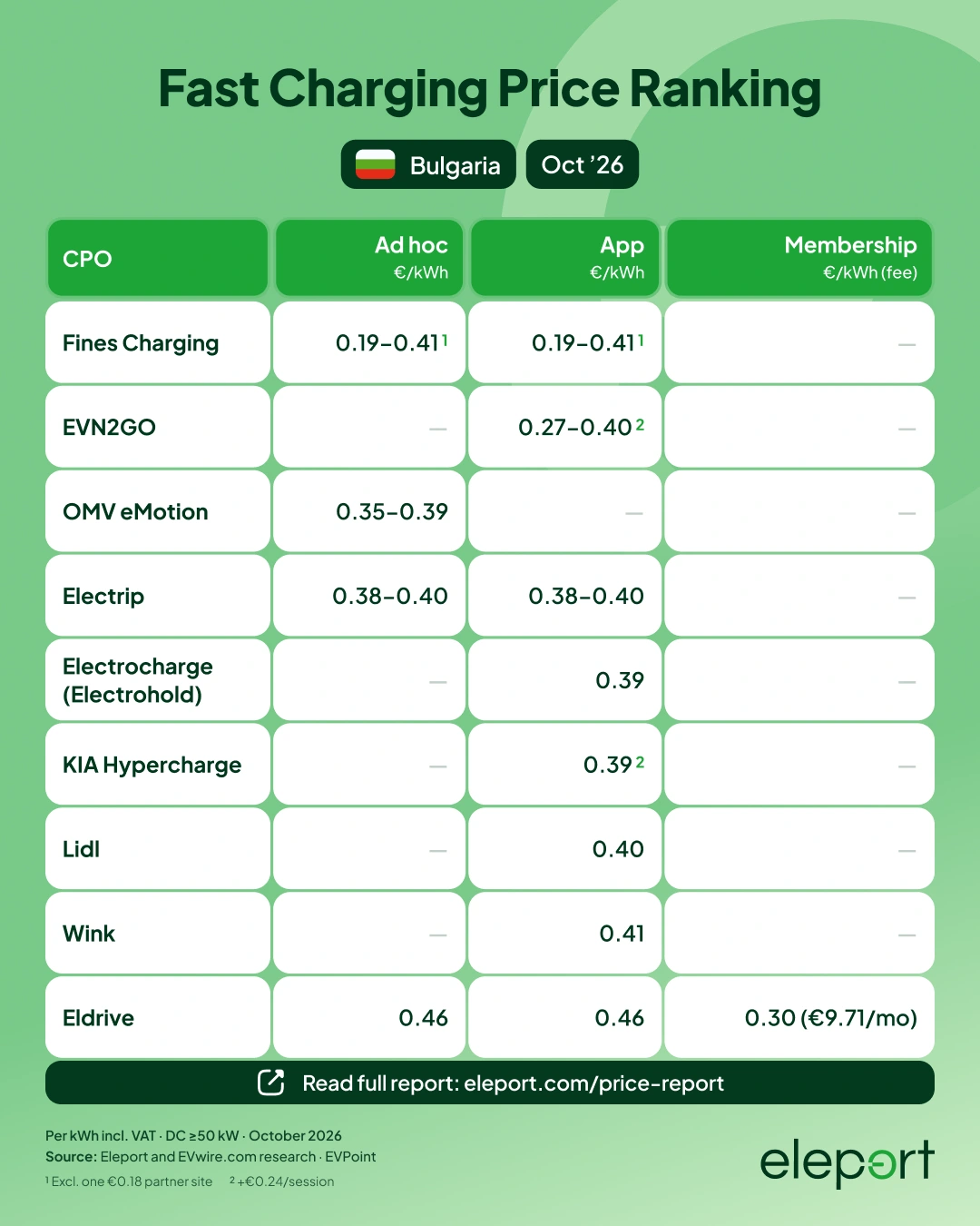 Fast Charging Price Ranking Bulgaria