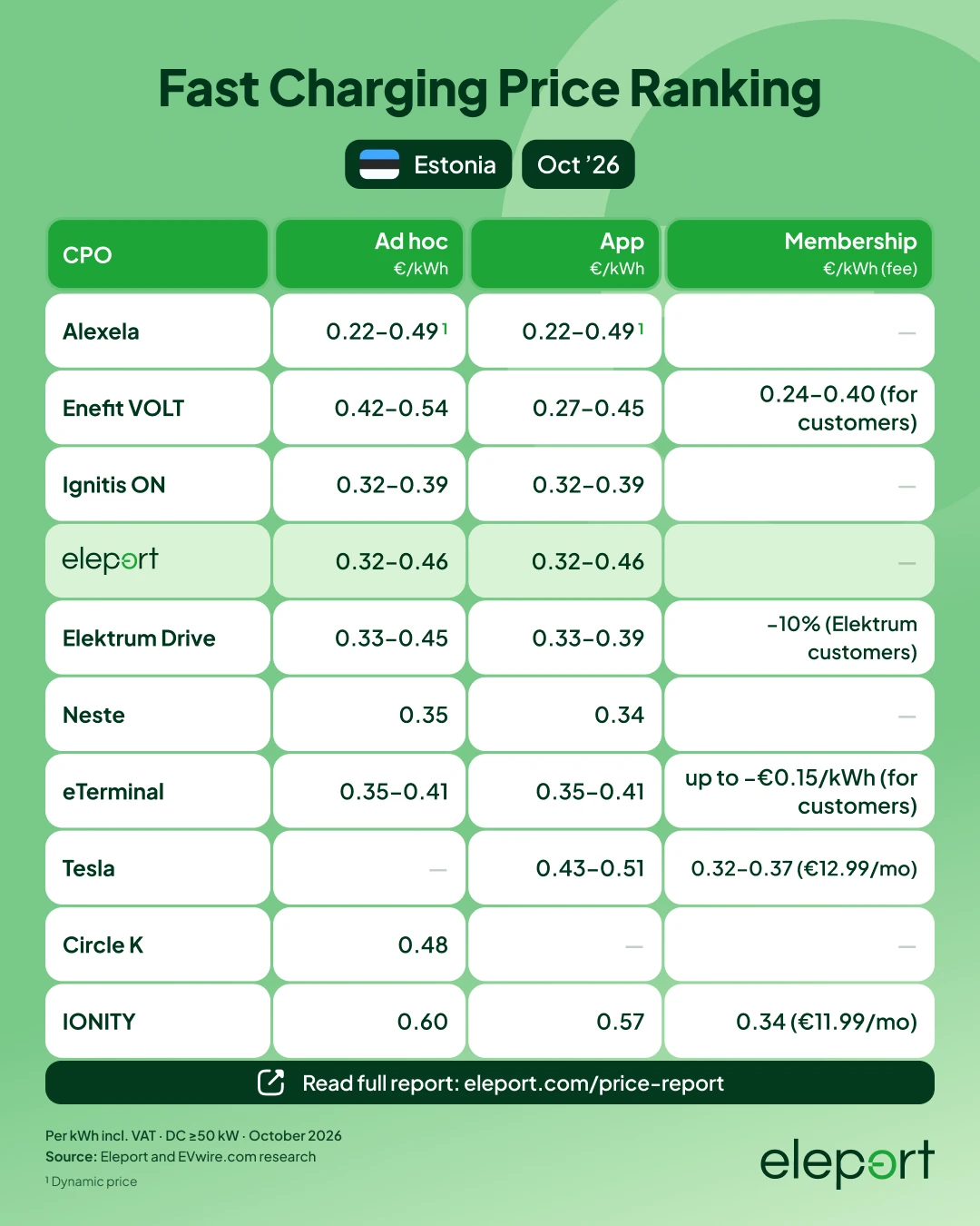 Fast Charging Price Ranking Estonia