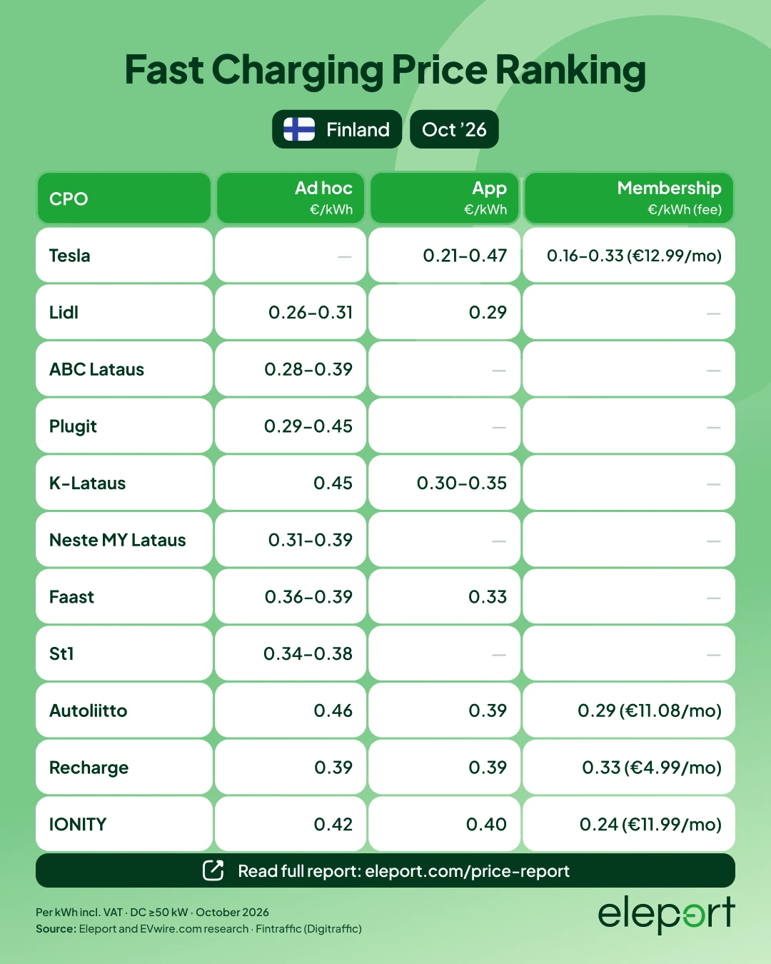 Fast Charging Price Ranking Finland
