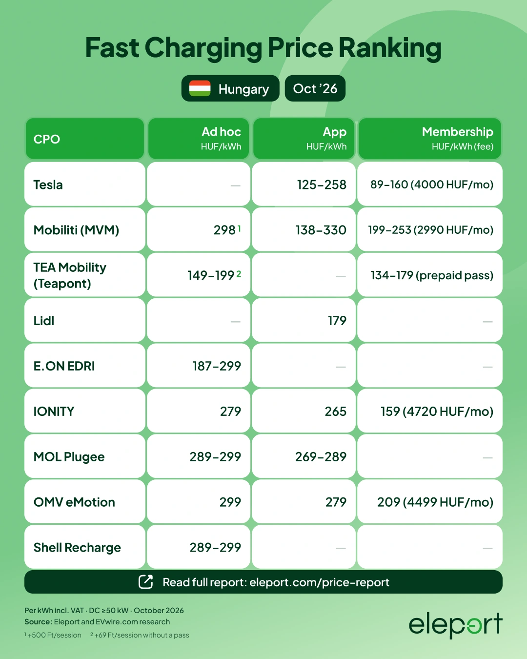 Fast Charging Price Ranking Hungary