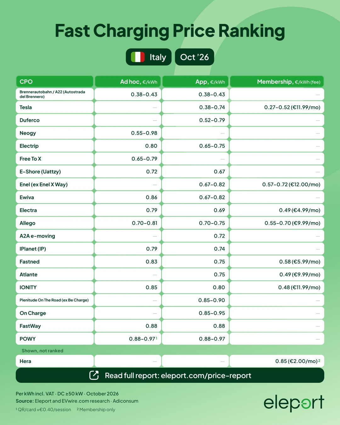 Fast Charging Price Ranking Italy
