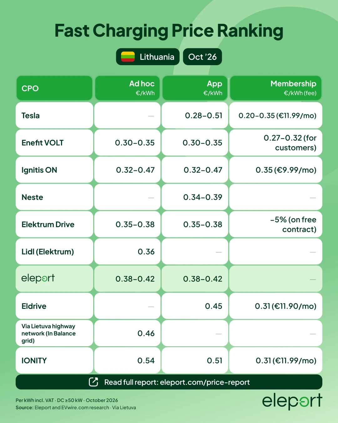 Fast Charging Price Ranking Lithuania