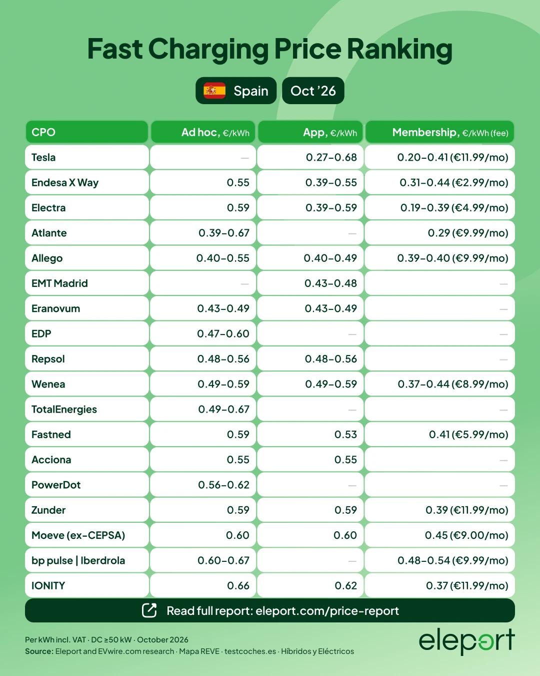 EV fast charging prices in Spain