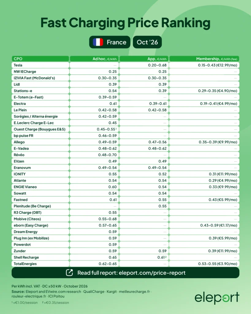 EV fast charging prices in France