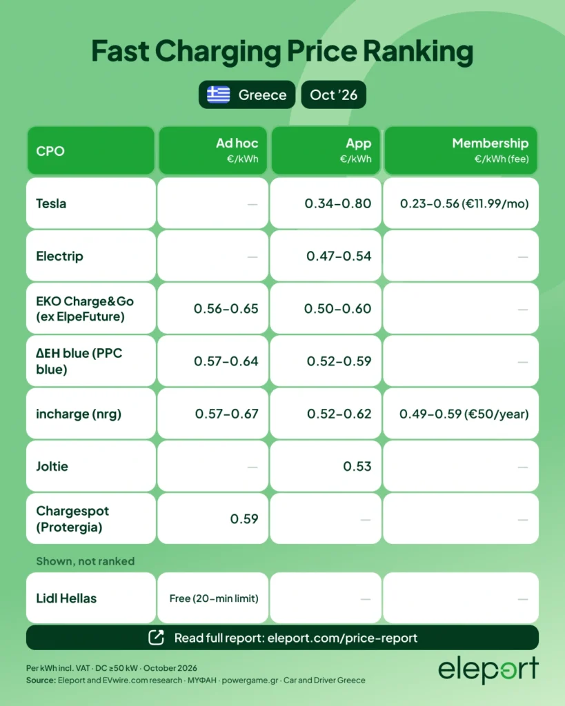 EV fast charging prices in Greece