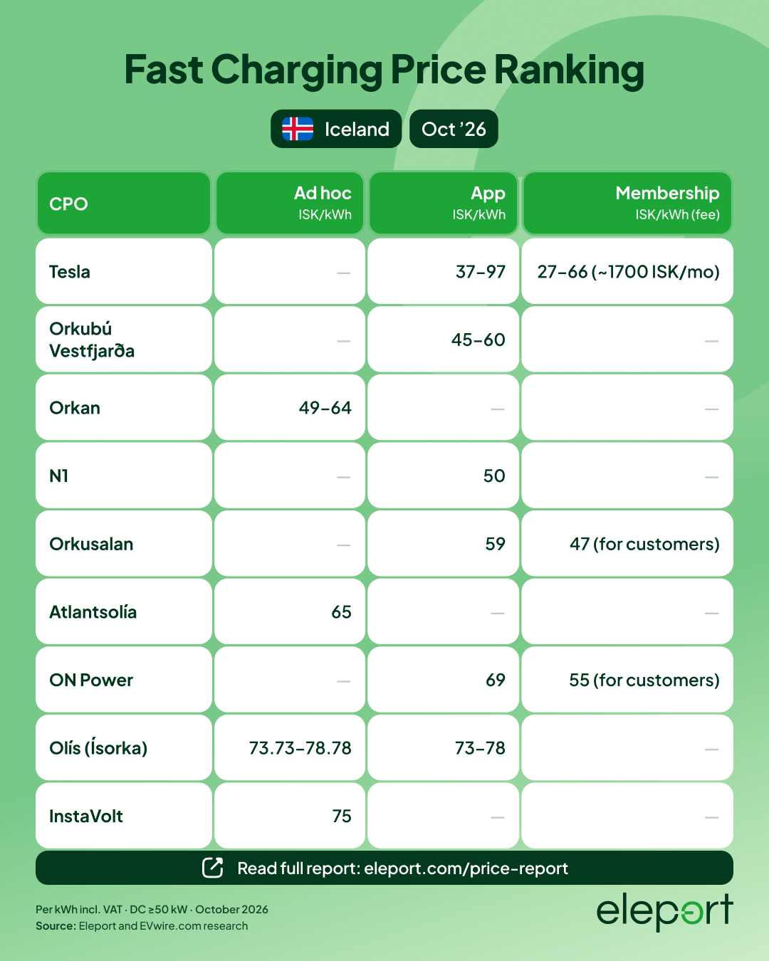 Iceland EV charging prices