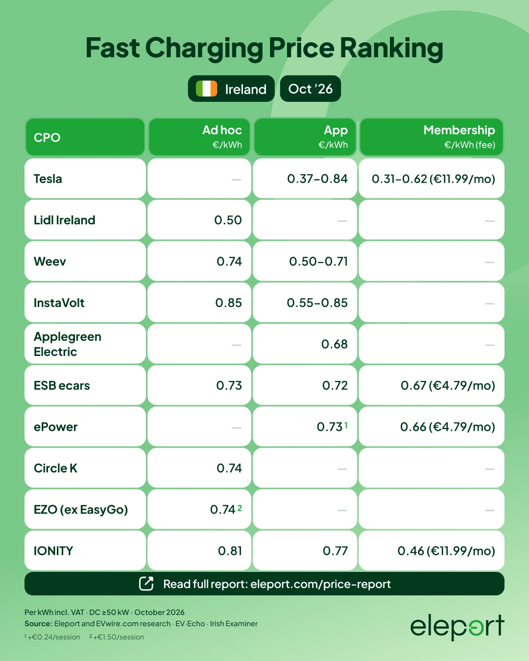 Ireland EV charging cost