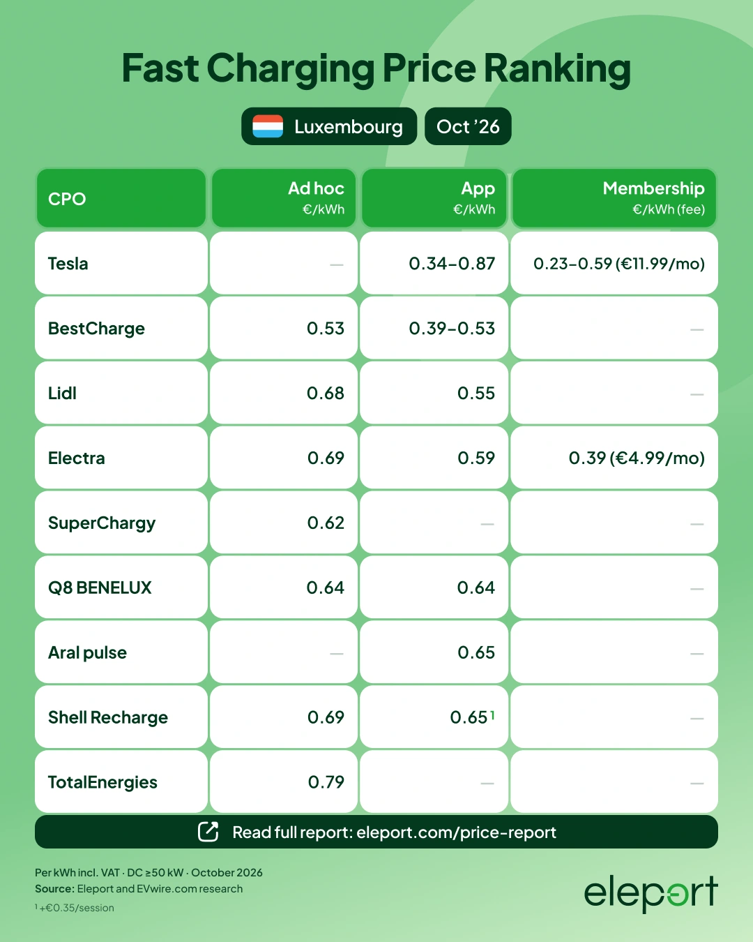 EV charging prices in Luxembourg