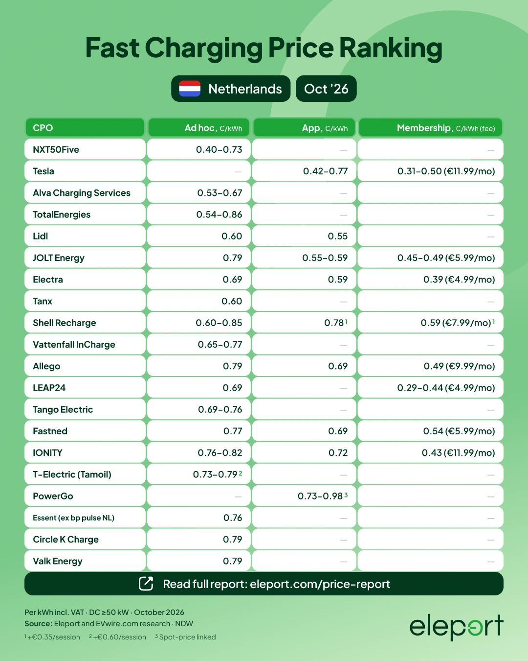 EV charging prices in Netherlands