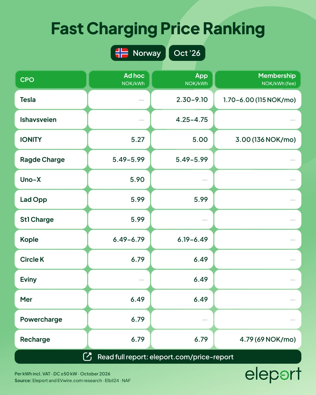 Norway EV prices