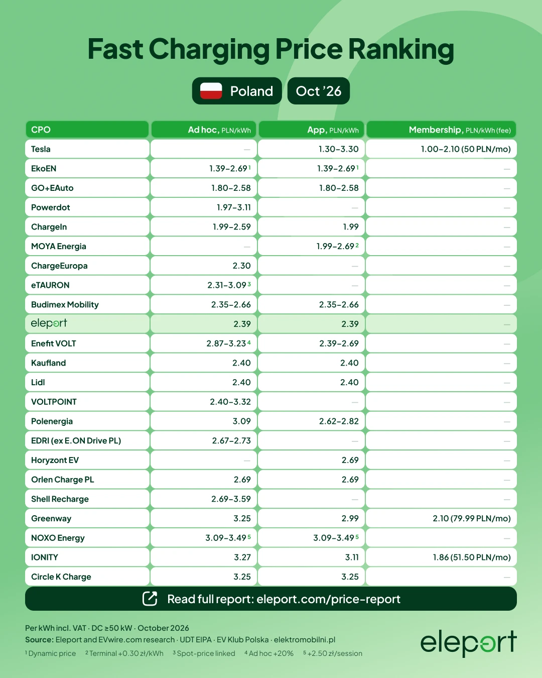Poland EV prices