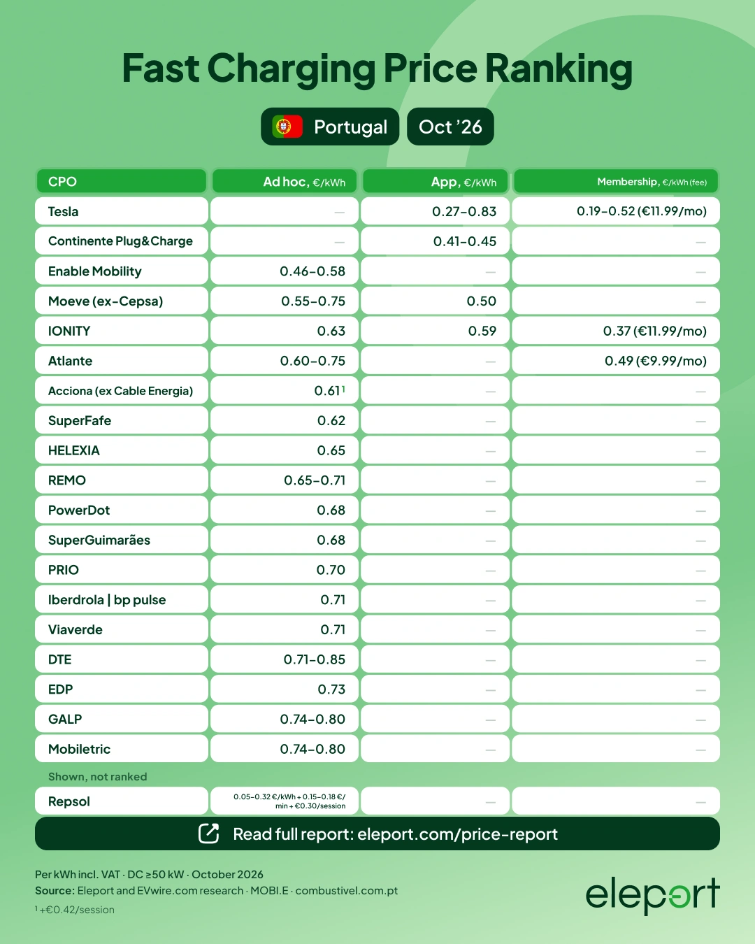 EV charging prices in Portugal