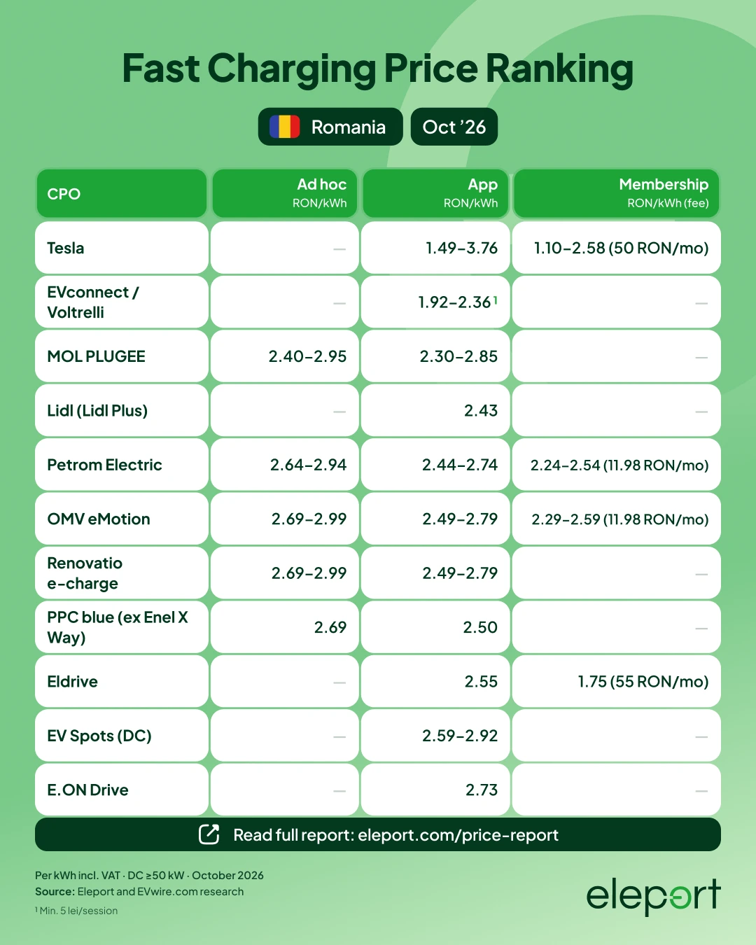 Romania EV charging prices