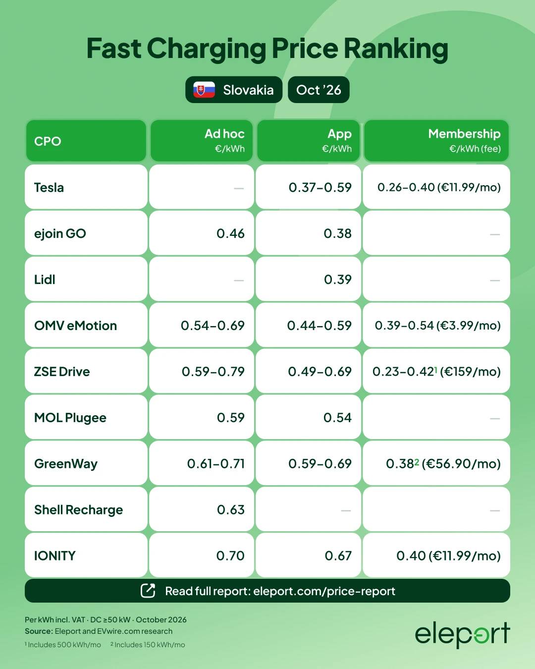 EV fast charging prices in Slovakia