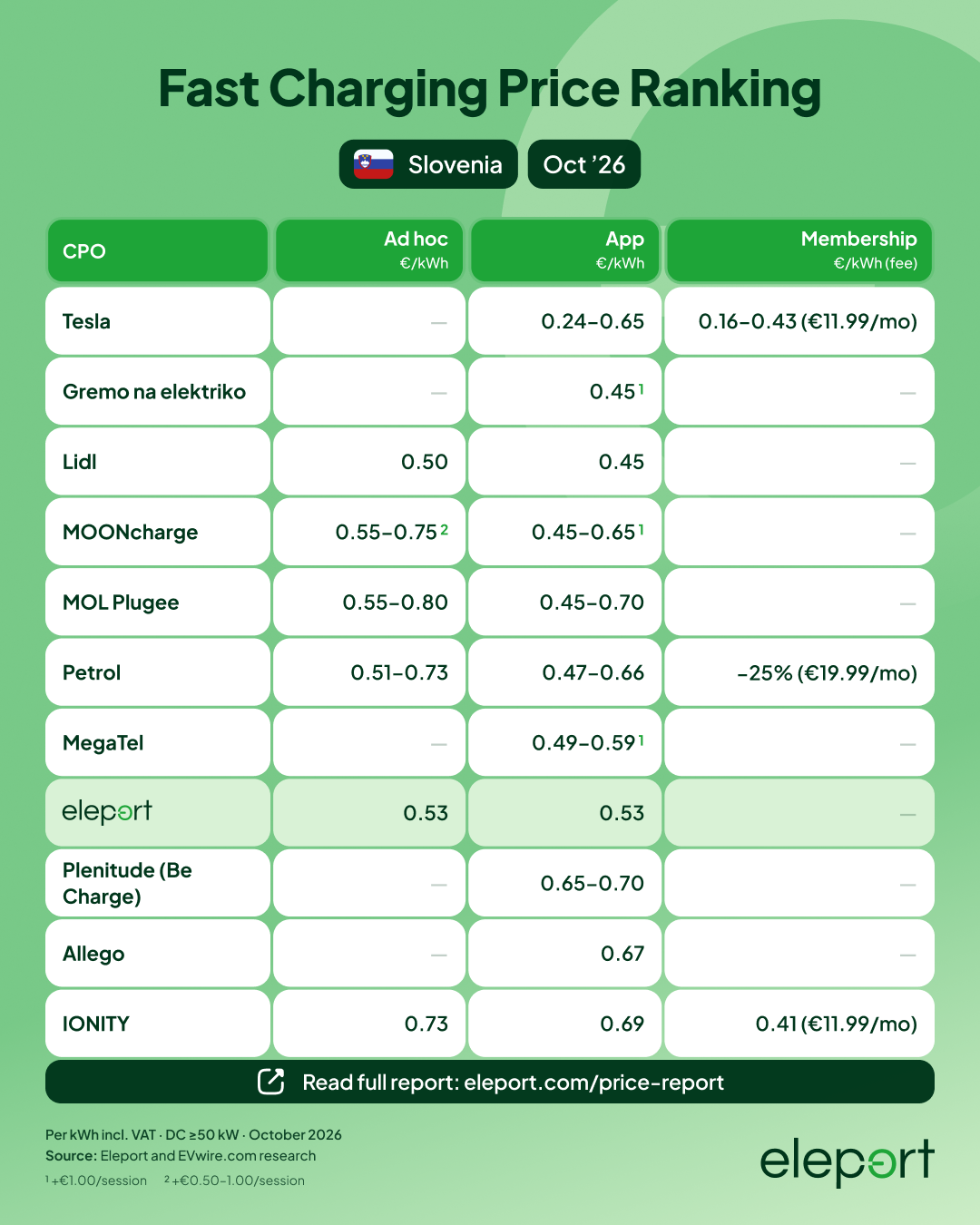 EV fast charging prices in Slovenia