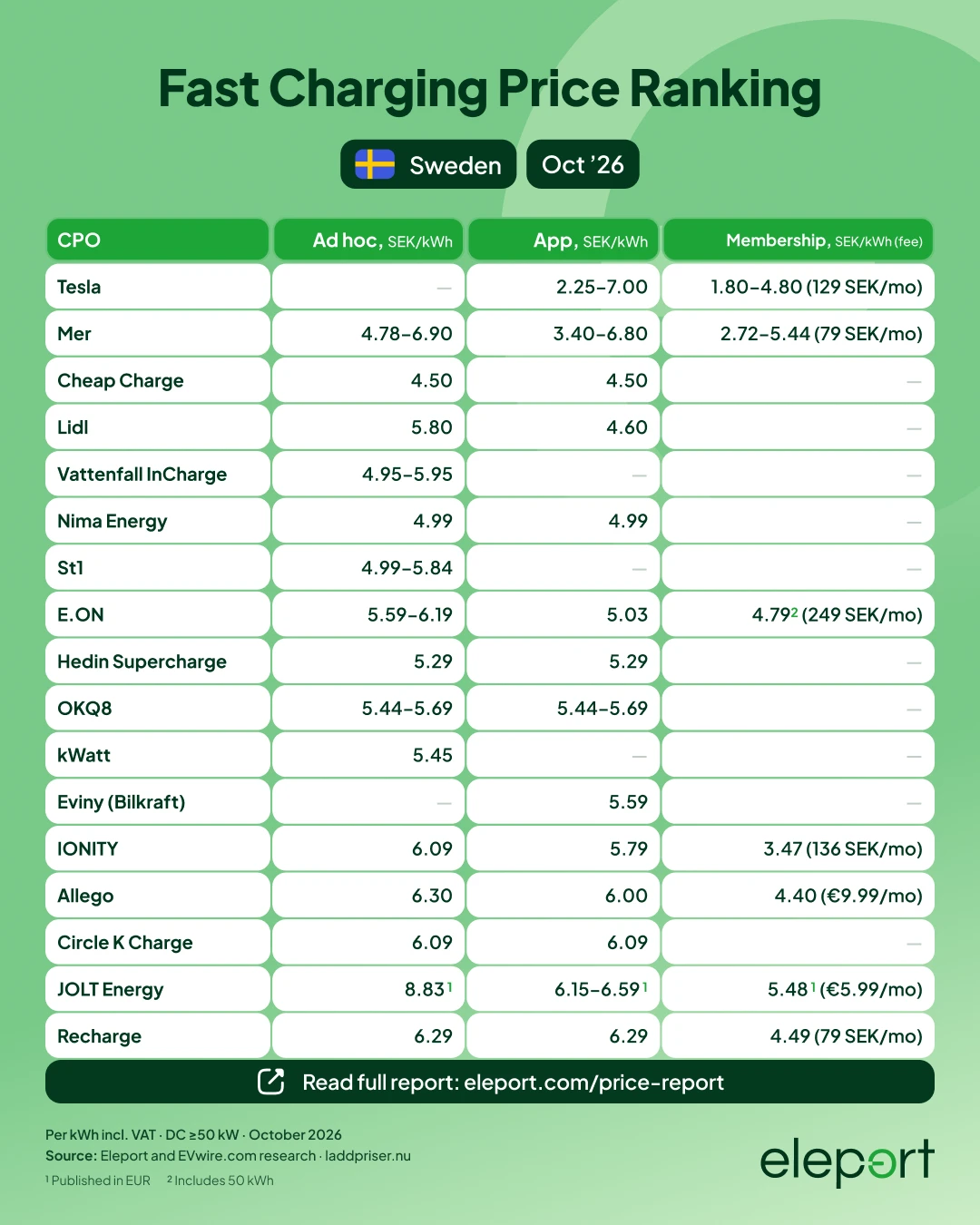 Sweden EV charging prices