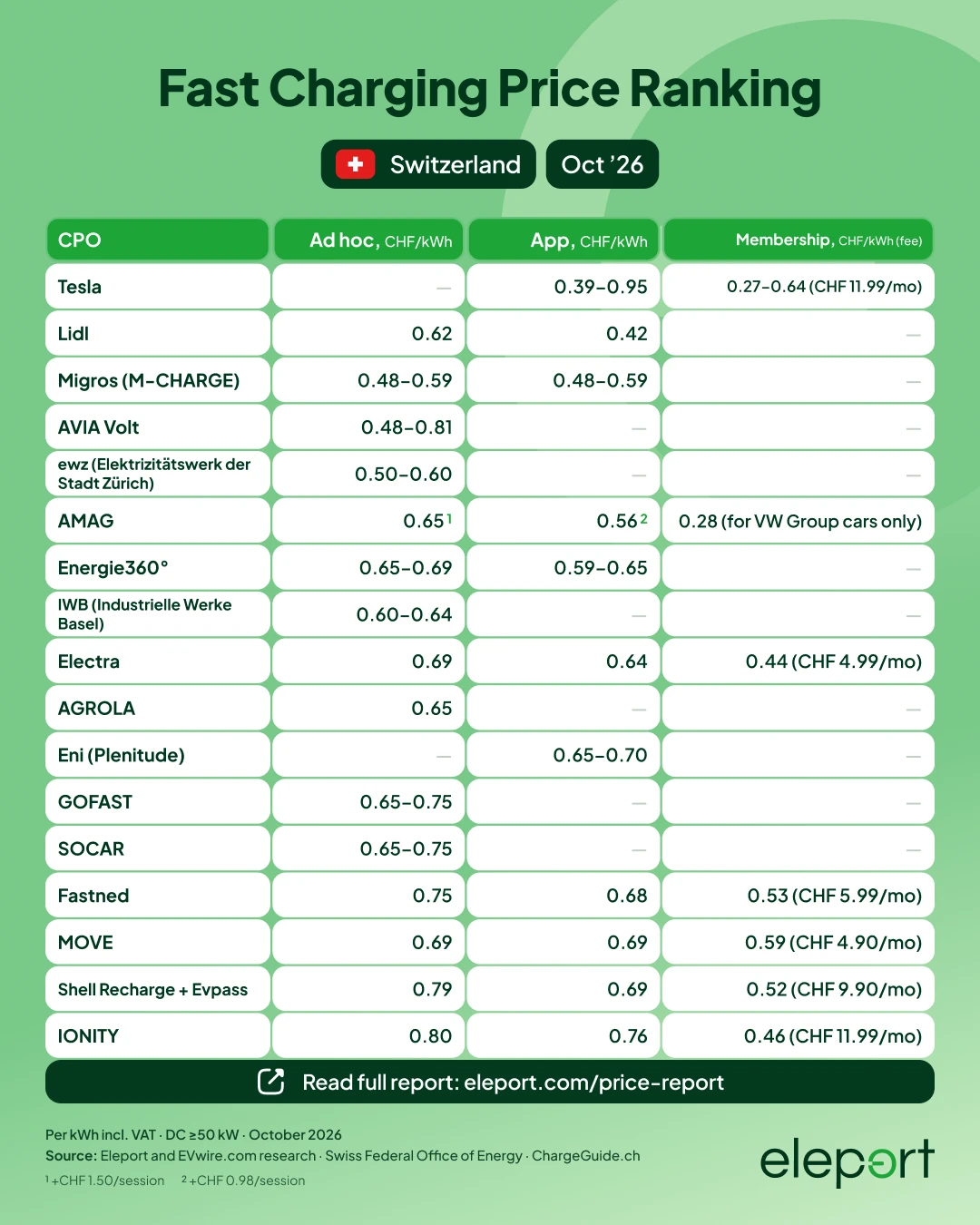 Switzerland charging cost