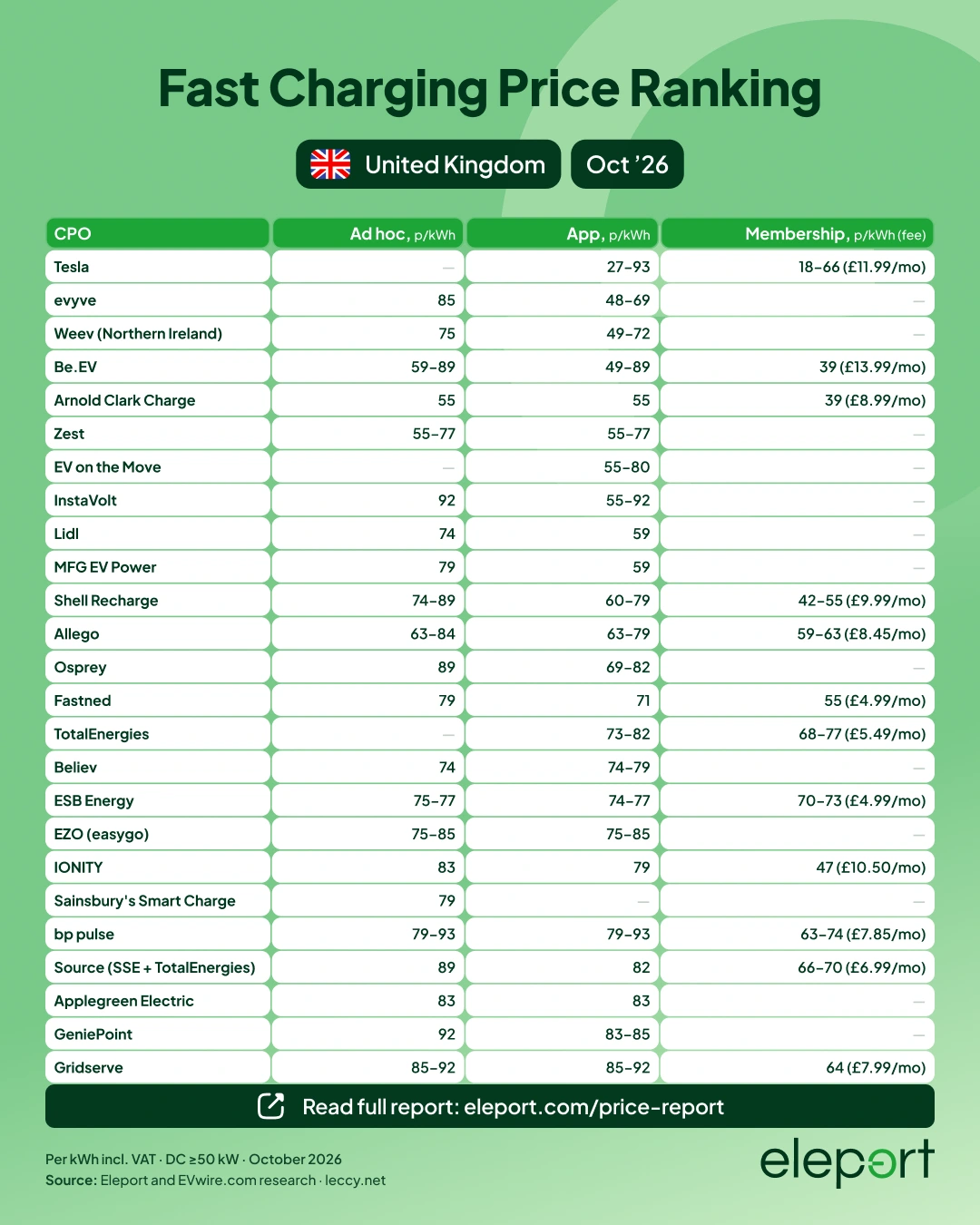 United Kingdom EV charging cost