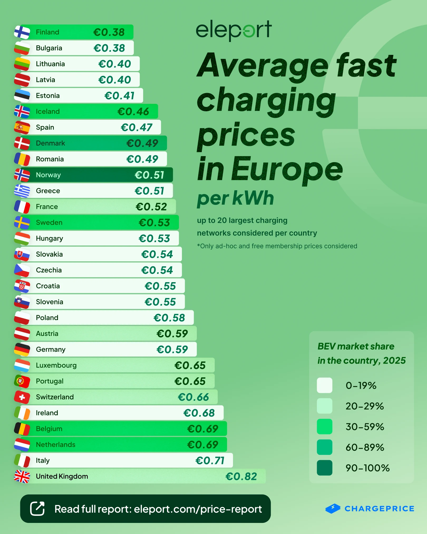 average cost of charging electric car