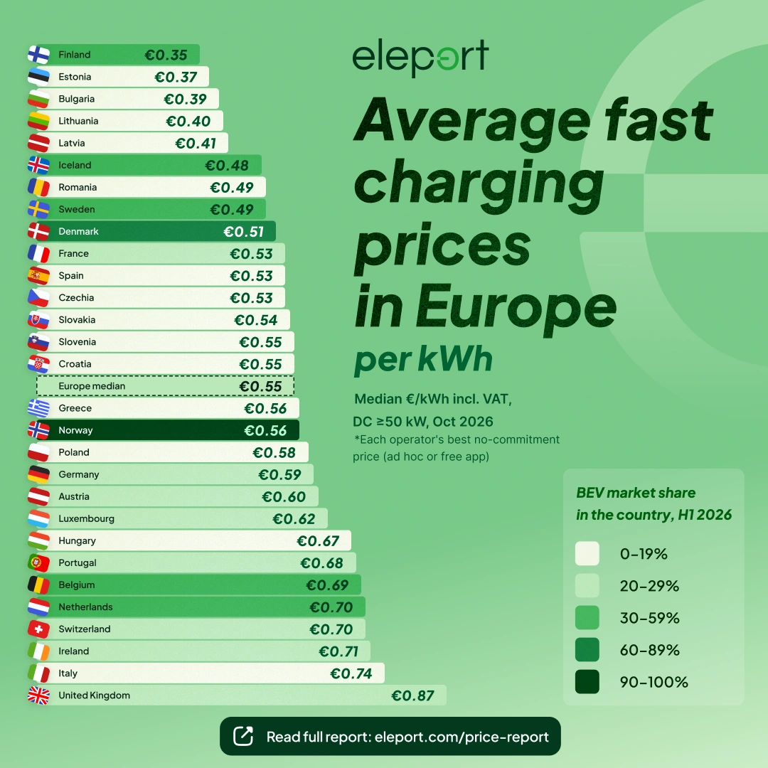 average fast charging prices in EU